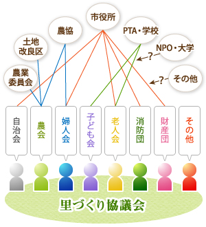 里づくり協議会