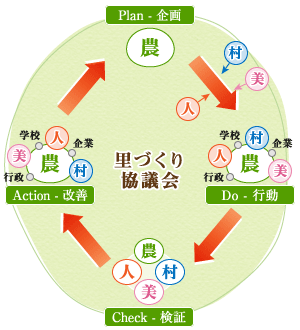 里づくり活動フロー図